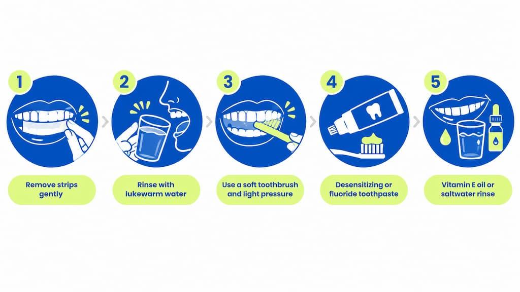 Five-step illustration: remove strips gently, rinse with lukewarm water, use a soft toothbrush and light pressure, use desensitizing or fluoride toothpaste, and try vitamin E oil or a saltwater rinse