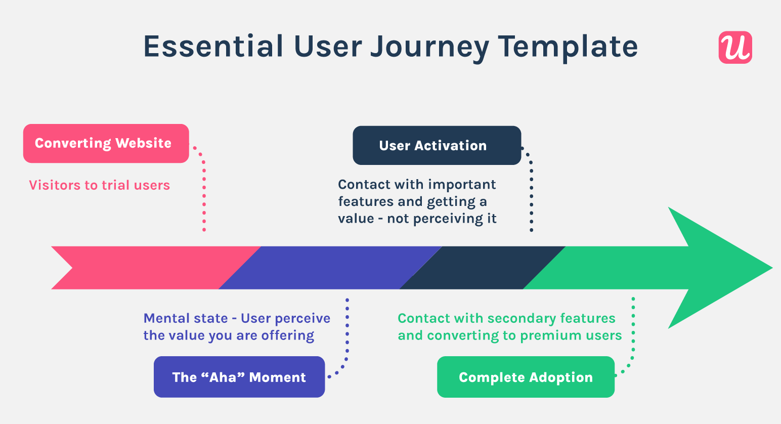 Essential user journey template