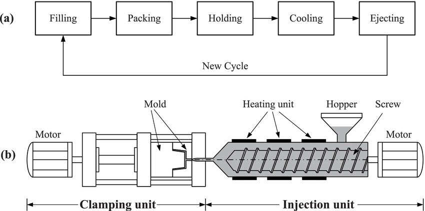 Injection molding process diagram