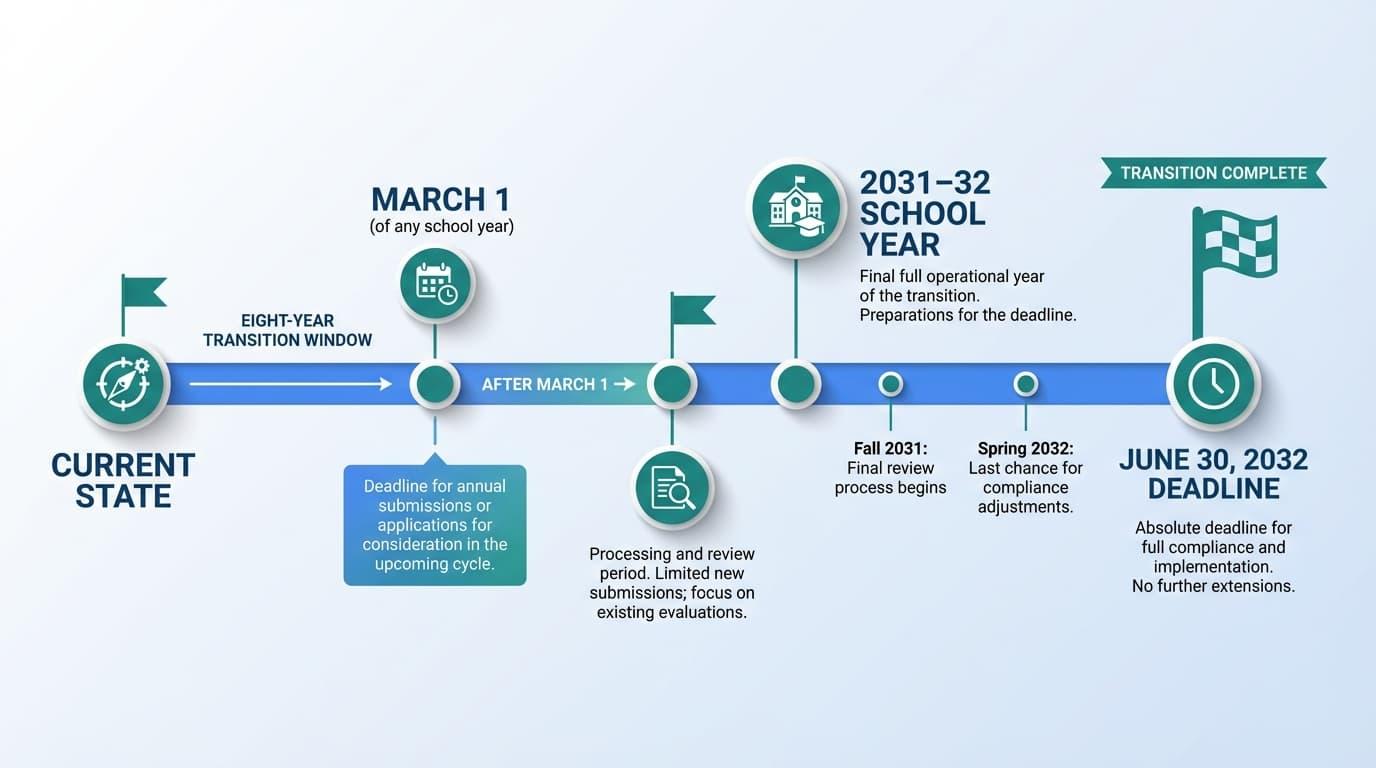 What Are the Transition Timelines and Submission Requirements for STEPS?