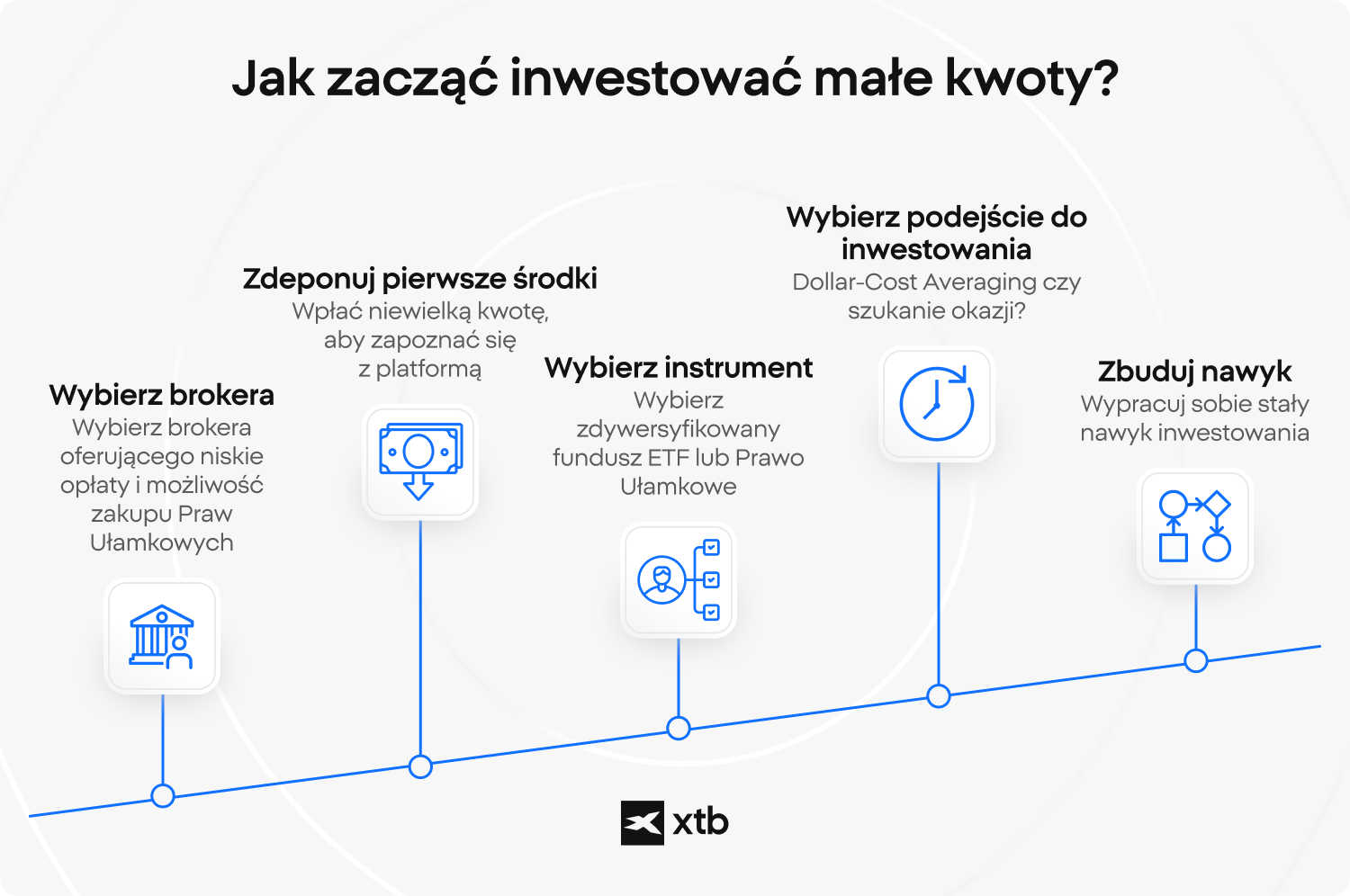 Infografika XTB ilustrująca pięcioetapową drogę inwestycyjną dla początkujących - od wyboru brokera po zbudowanie regularnego nawyku inwestowania z użyciem funduszy ETF i akcji ułamkowych.