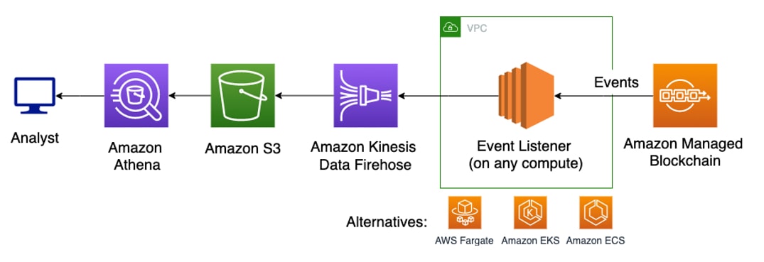  Diagram of Amazon Managed Blockchain.