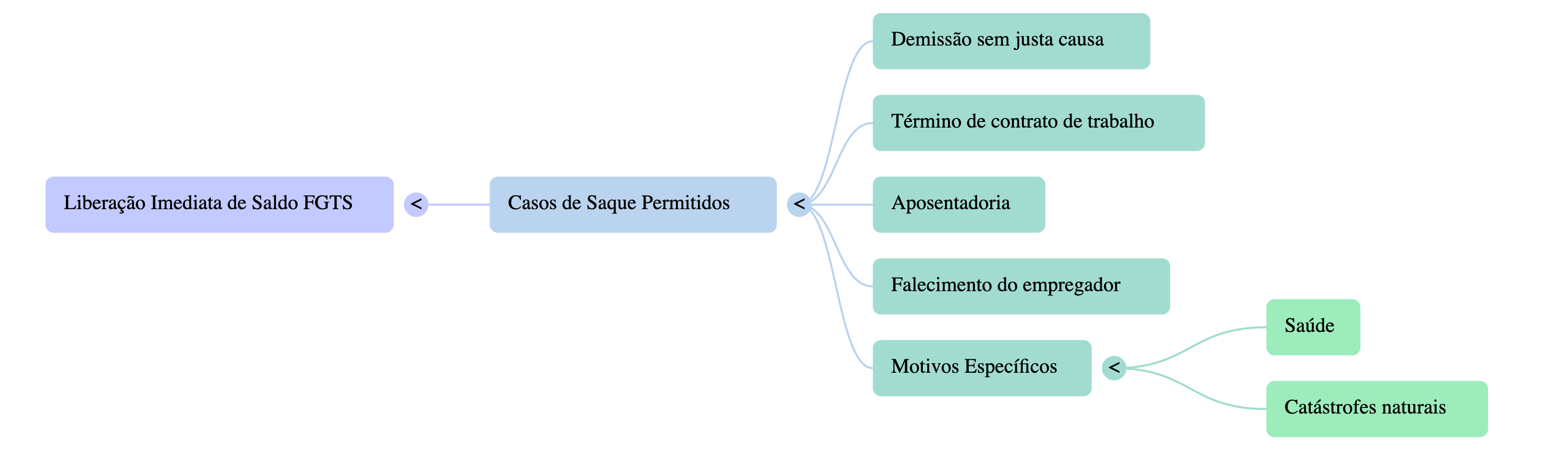 Quando pode ocorrer a liberação do FGTS?