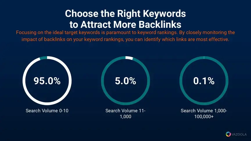 choose the right keywords to attract more backlinks 