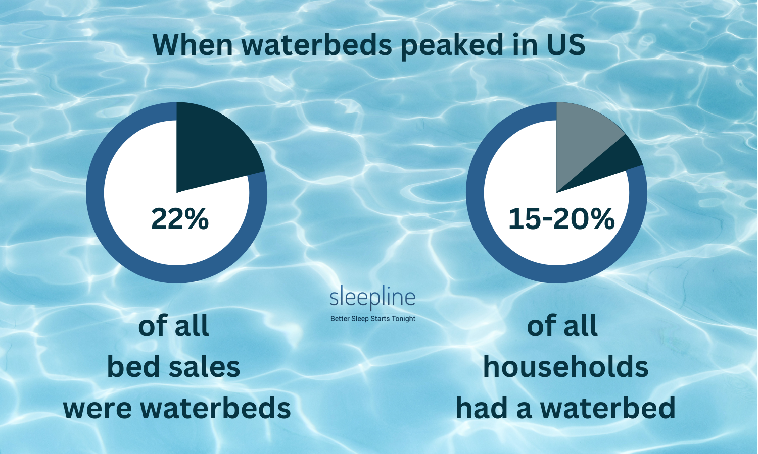 Percentage of waterbed sales in the 1980's