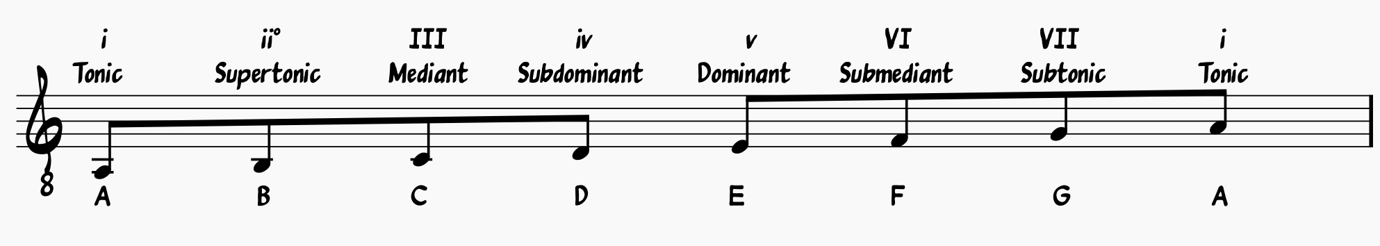 A Minor with Scale Degrees and Numerals Labeled