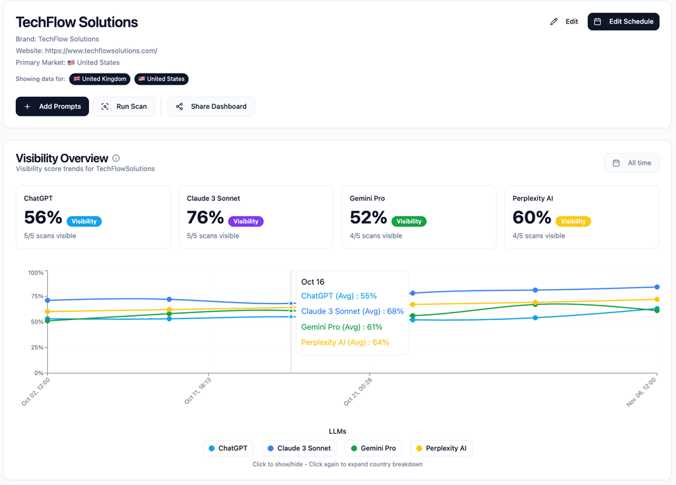 Allmond dashboard showing LLM visibility insights for a brand