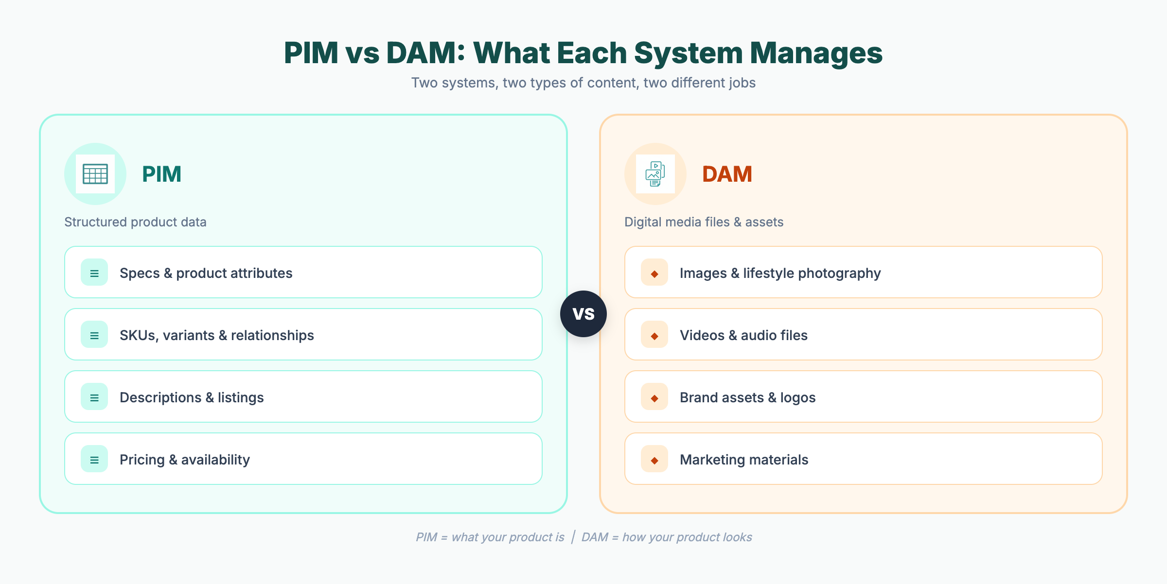 PIM vs DAM: What's the Difference
