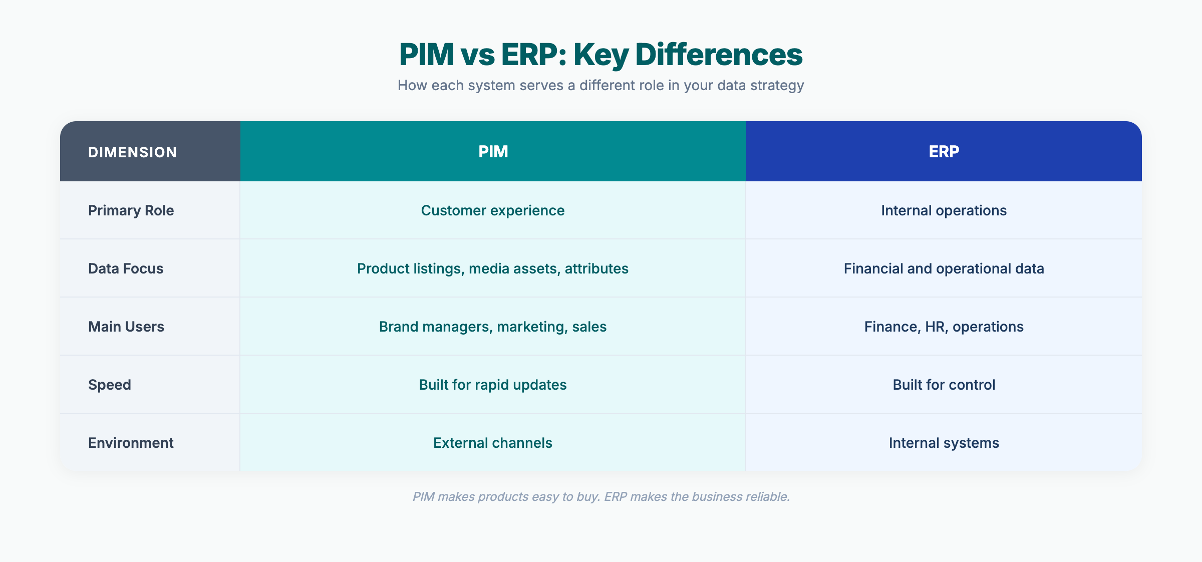 PIM vs ERP