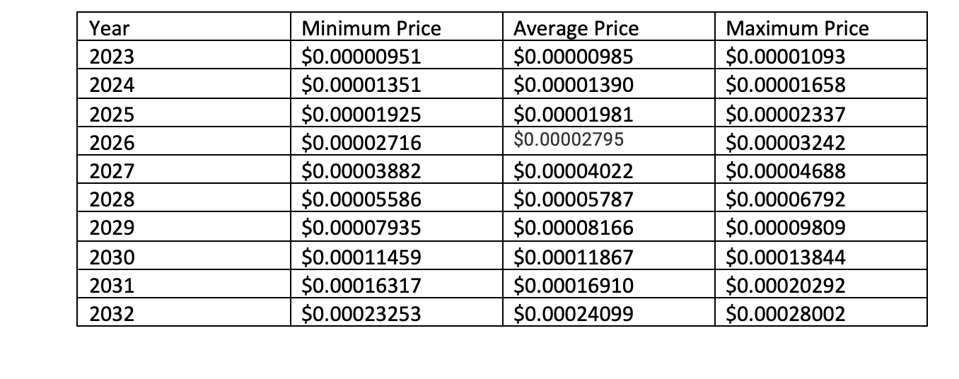 Floki Inu Price Prediction 2023-2032: Can FLOKI Surpass Previous ATH? 4