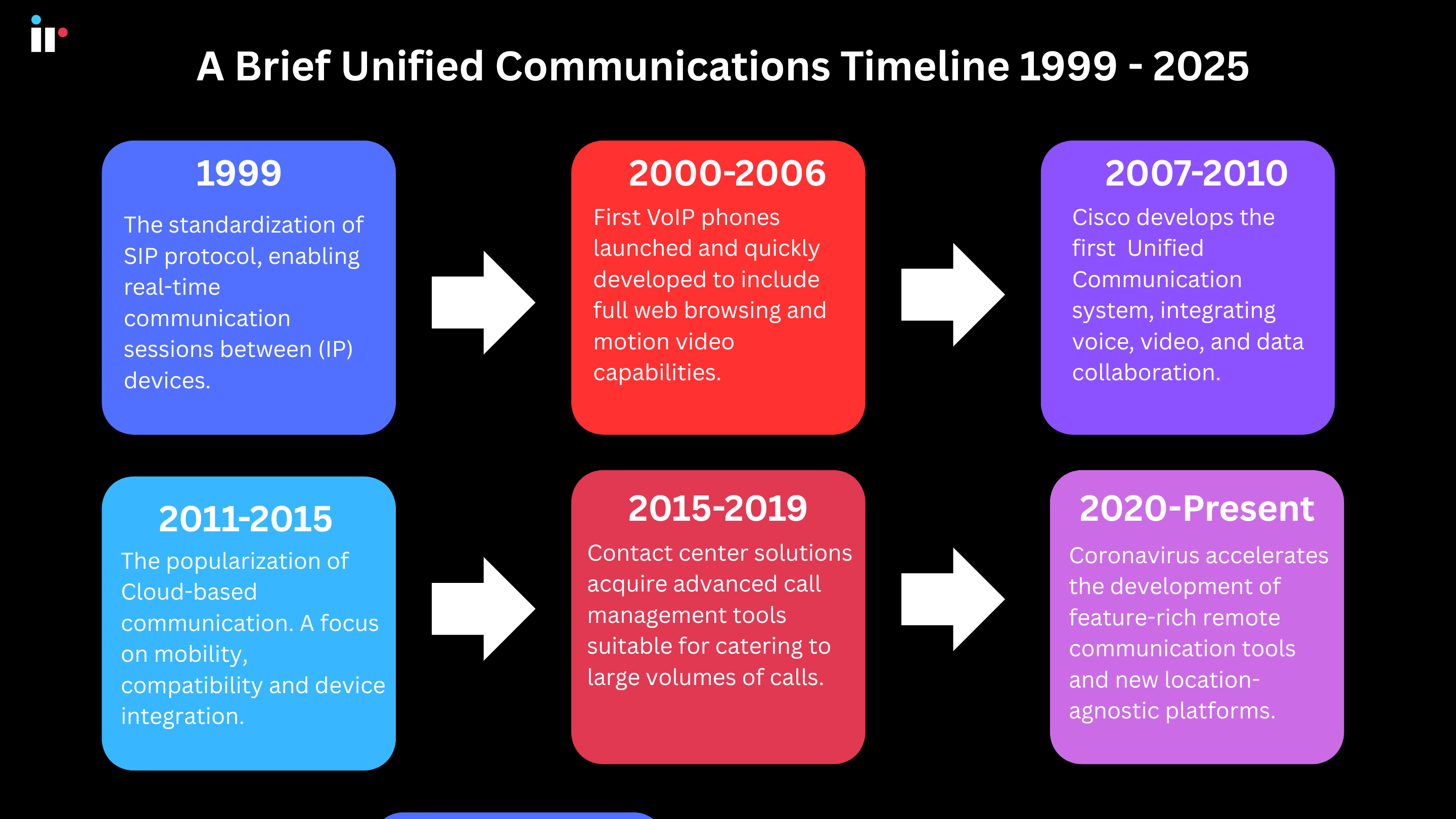 Unified communications timeline
