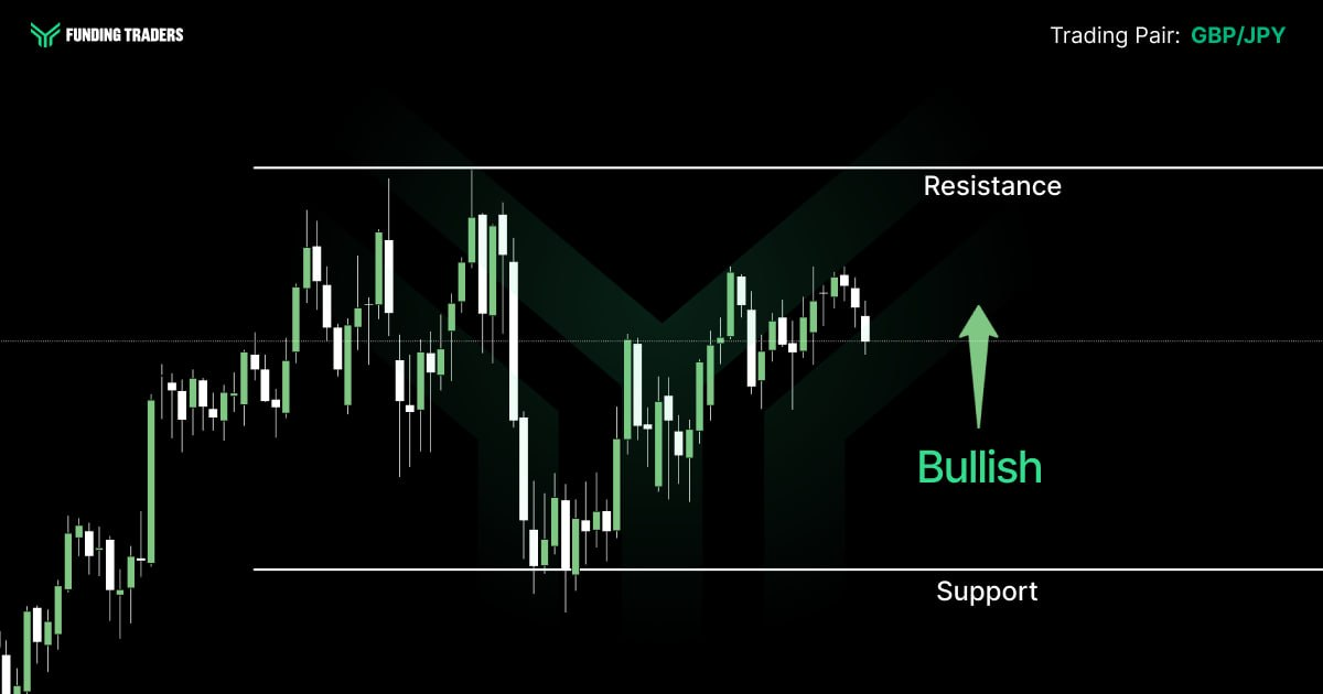 A GBP/JPY candlestick chart from Funding Traders showing price action bouncing off a clearly marked support level, with a green upward arrow and the label "Bullish" indicating an anticipated move toward resistance — illustrating a classic support-to-resistance long trade setup.