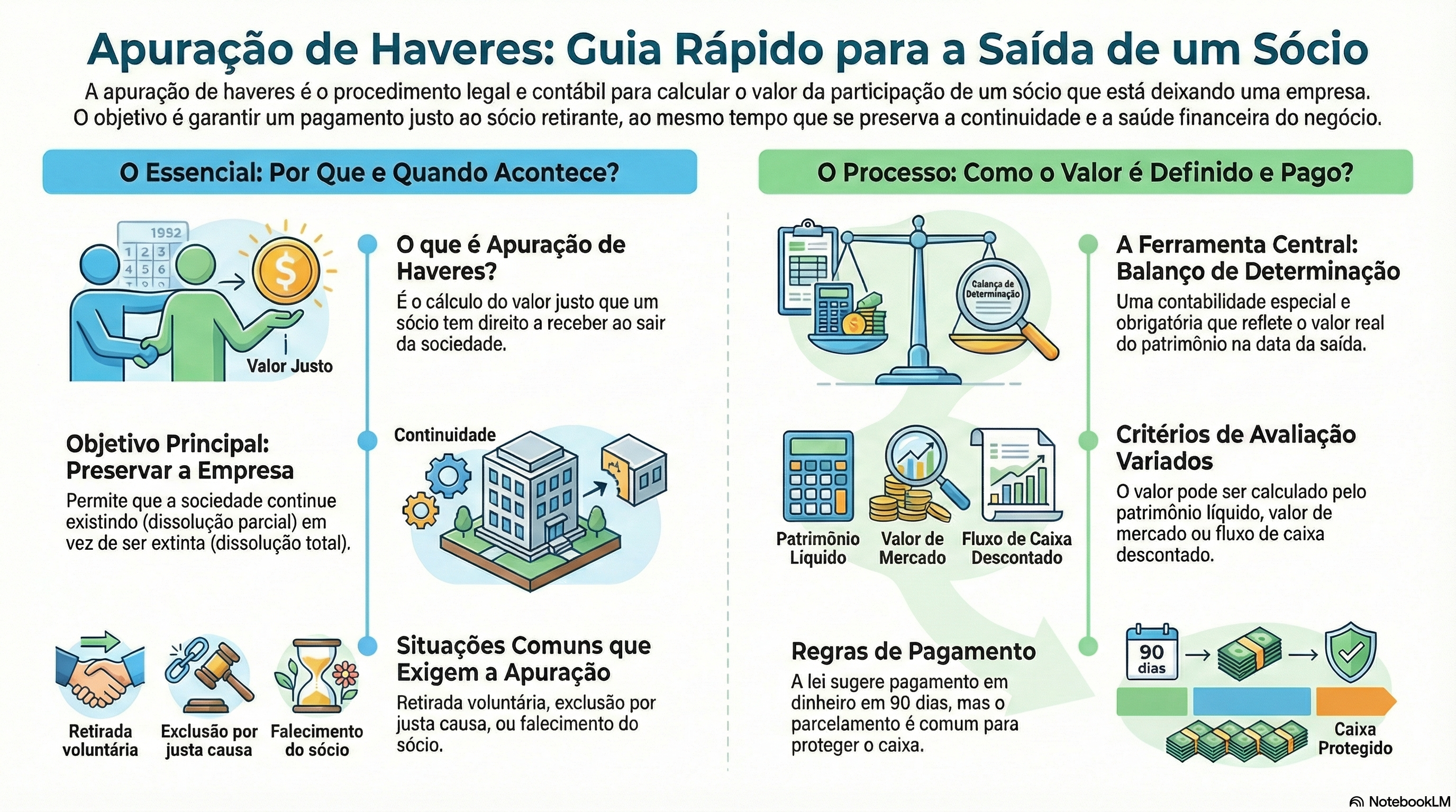 O que é apuração de haveres?