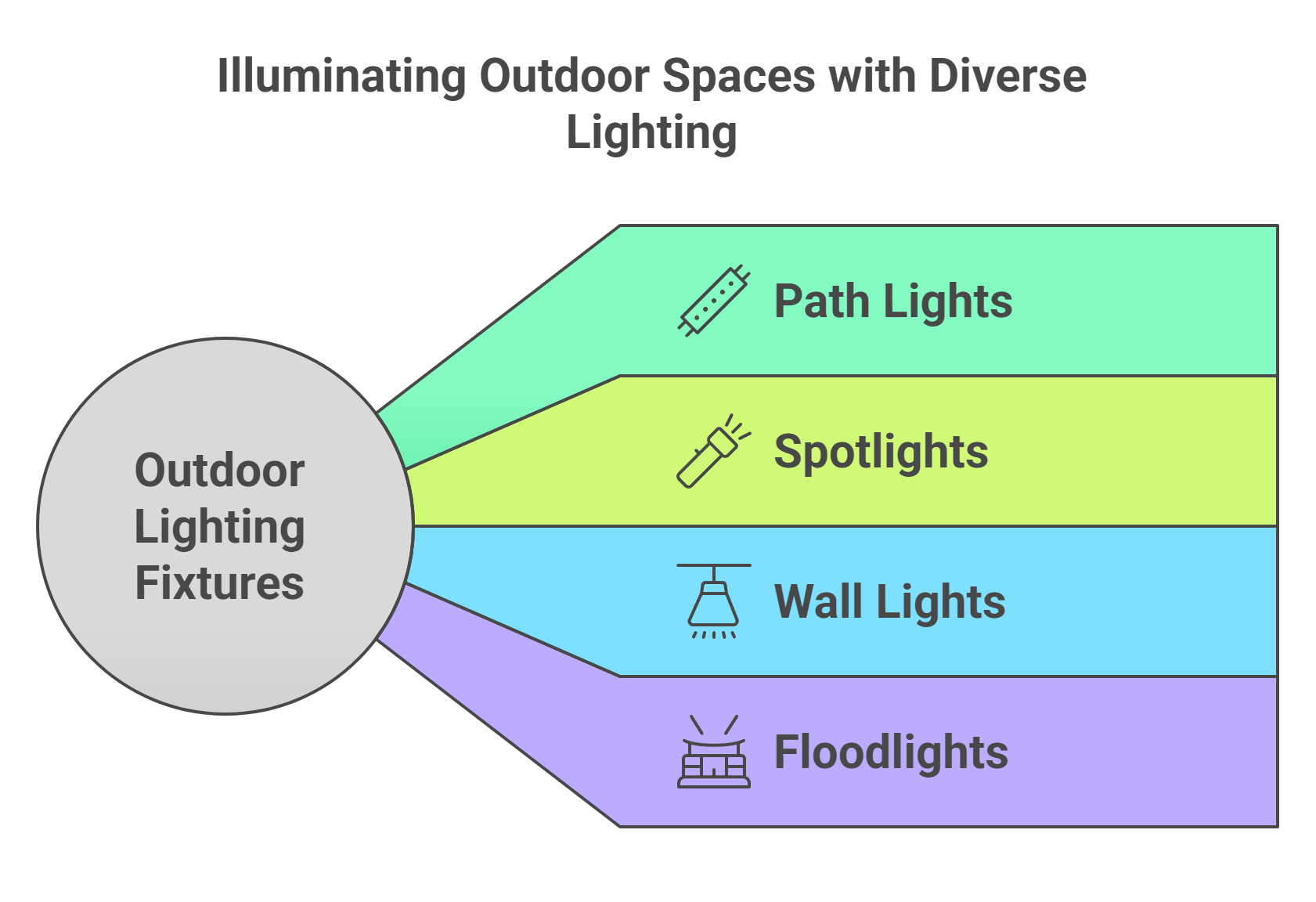 Types of Outdoor Lighting Fixtures