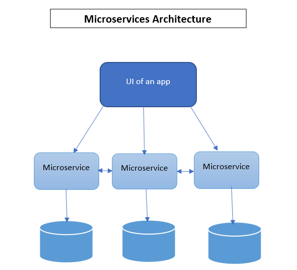 Enterprise software application development - Microservices Architecture pattern for building enterpise applications