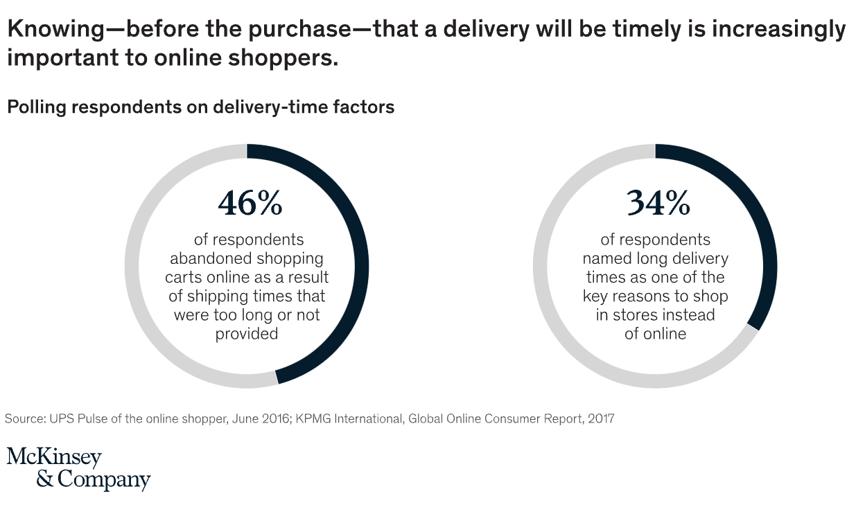 Delivery time versus cart abandonment, McKinsey and company.