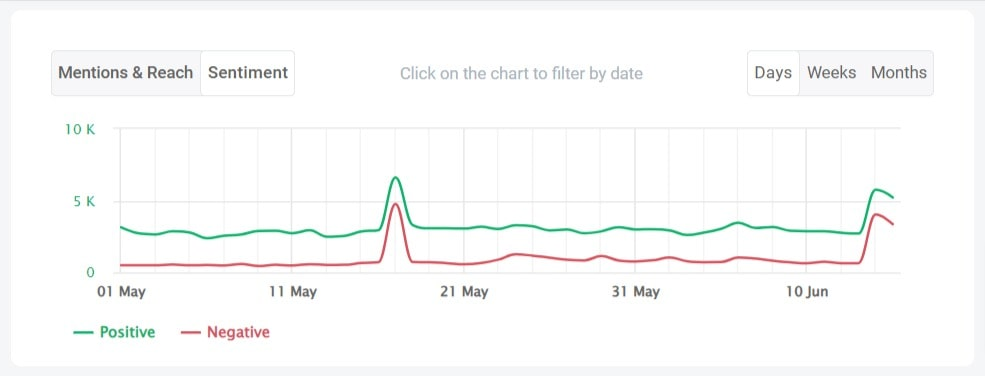 Sentiment analysis conducted by the Brand24 tool