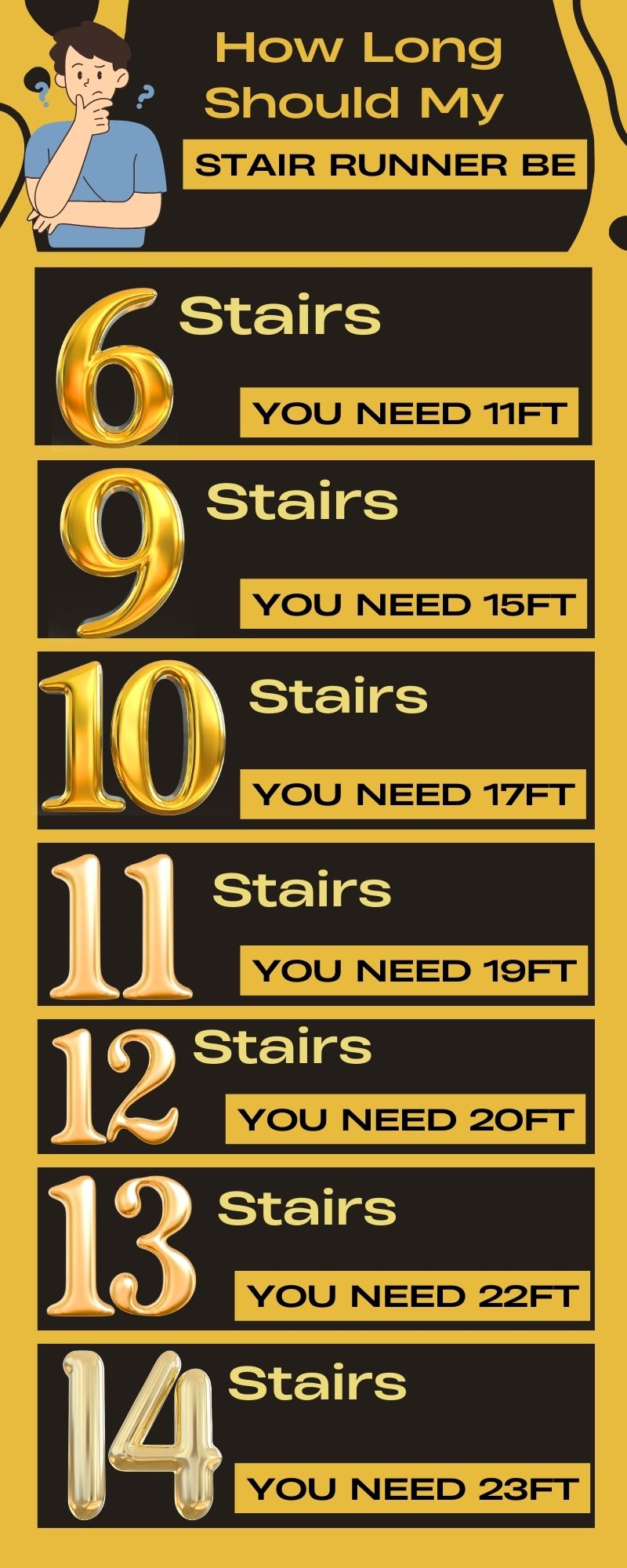 Infographic on How Many Feet Needed for a Stair Runner from 6 stairs to 14 stairs