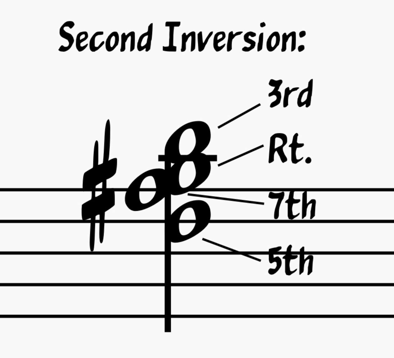 Second Inversion G Major 7th chord