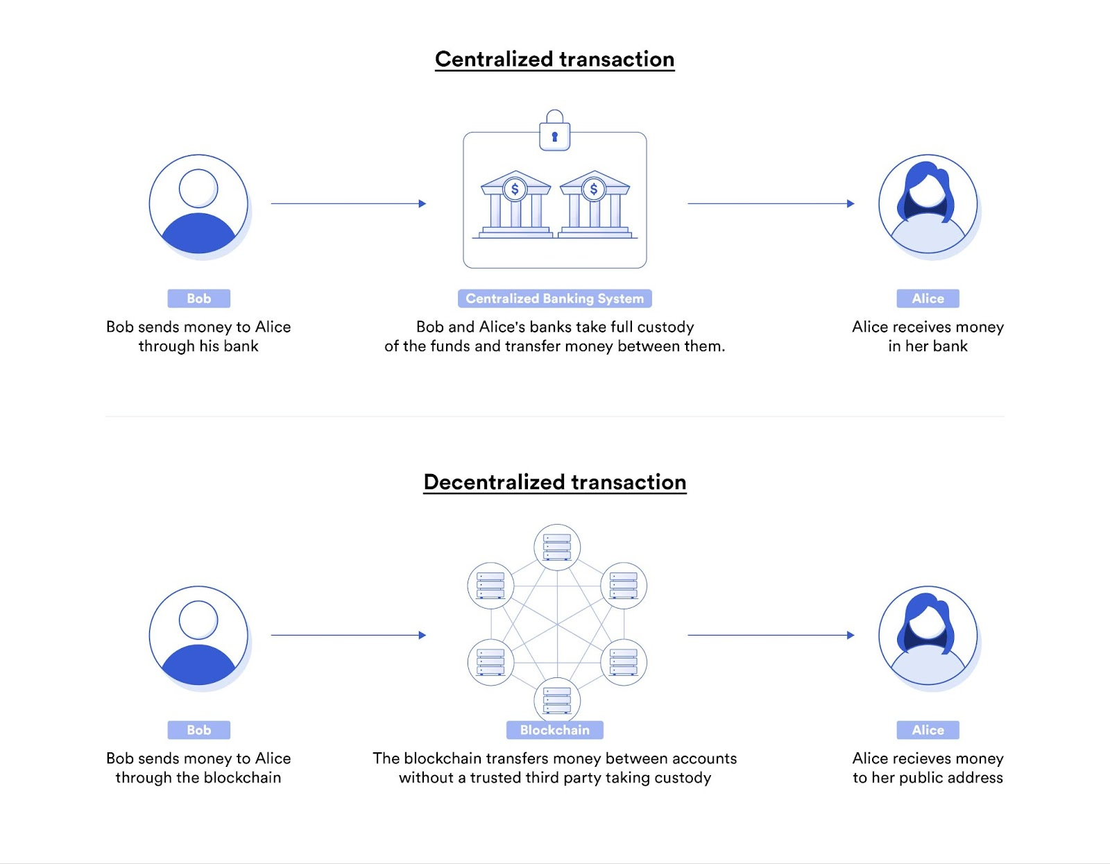 An illustration depicting centralized transactions vs. decentralized transactions. 