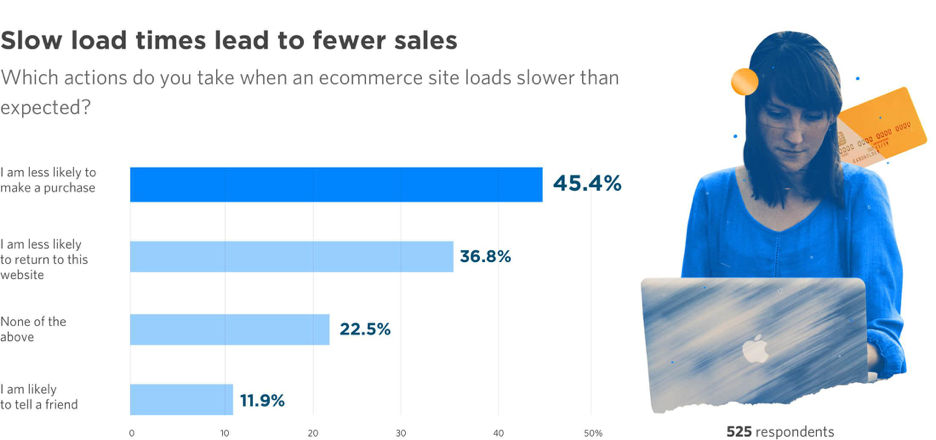 Chart showing how slow web page load affects conversion