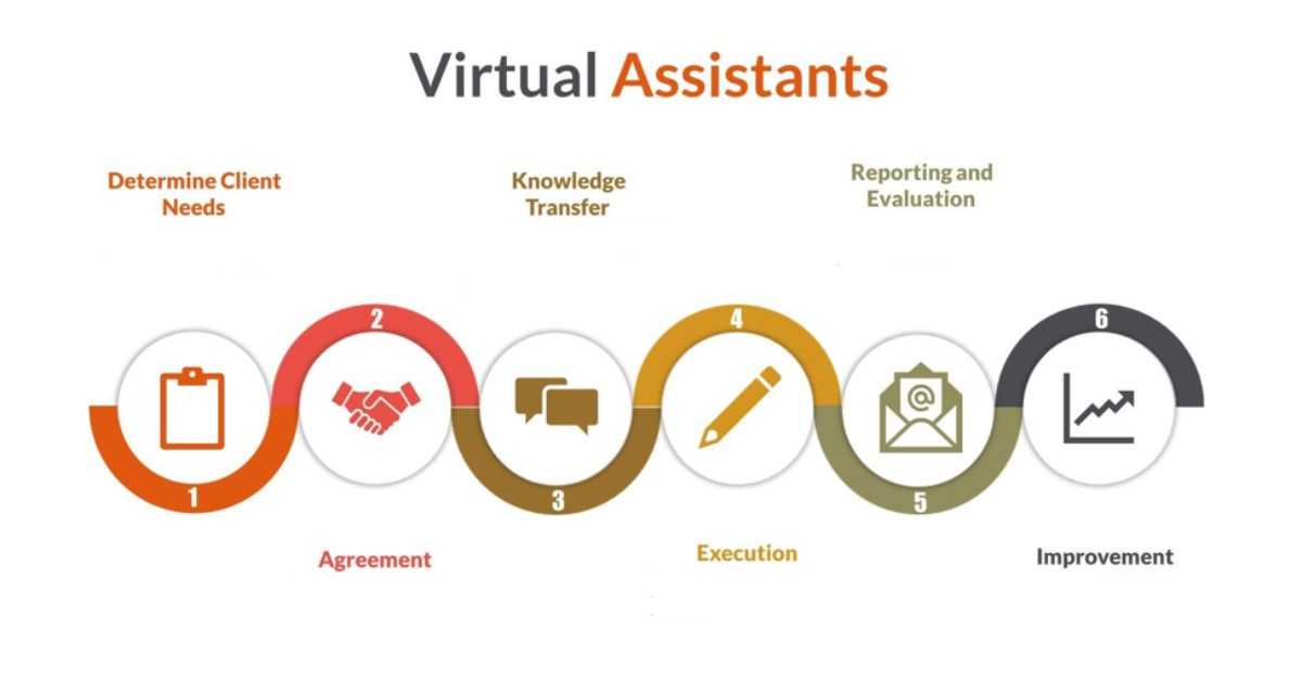 Virtual Assistant For Startup - Virtual assistant workflow