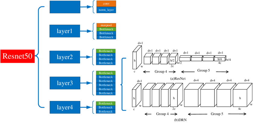 Skip Connections and Residual Blocks