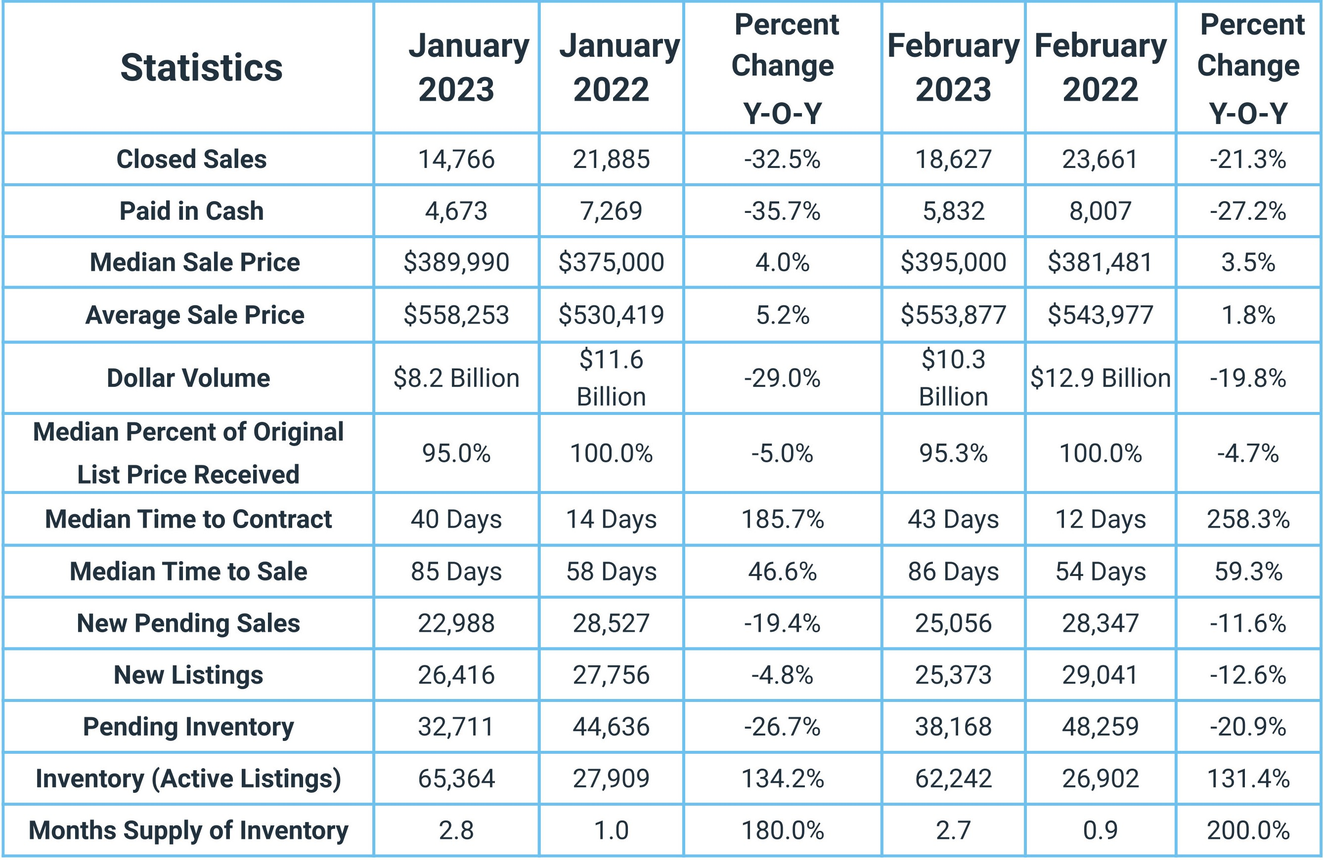 Florida Housing Market: Comparison Of Statistical Data from Jan (2022-23) & Feb (2022-23) 