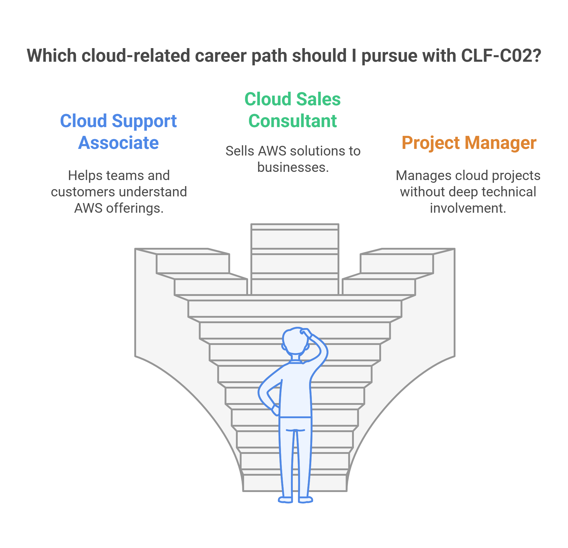 Pathways after getting clf-c02 certification
