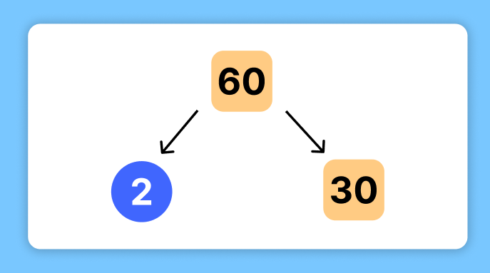 factor tree about 60÷2=30