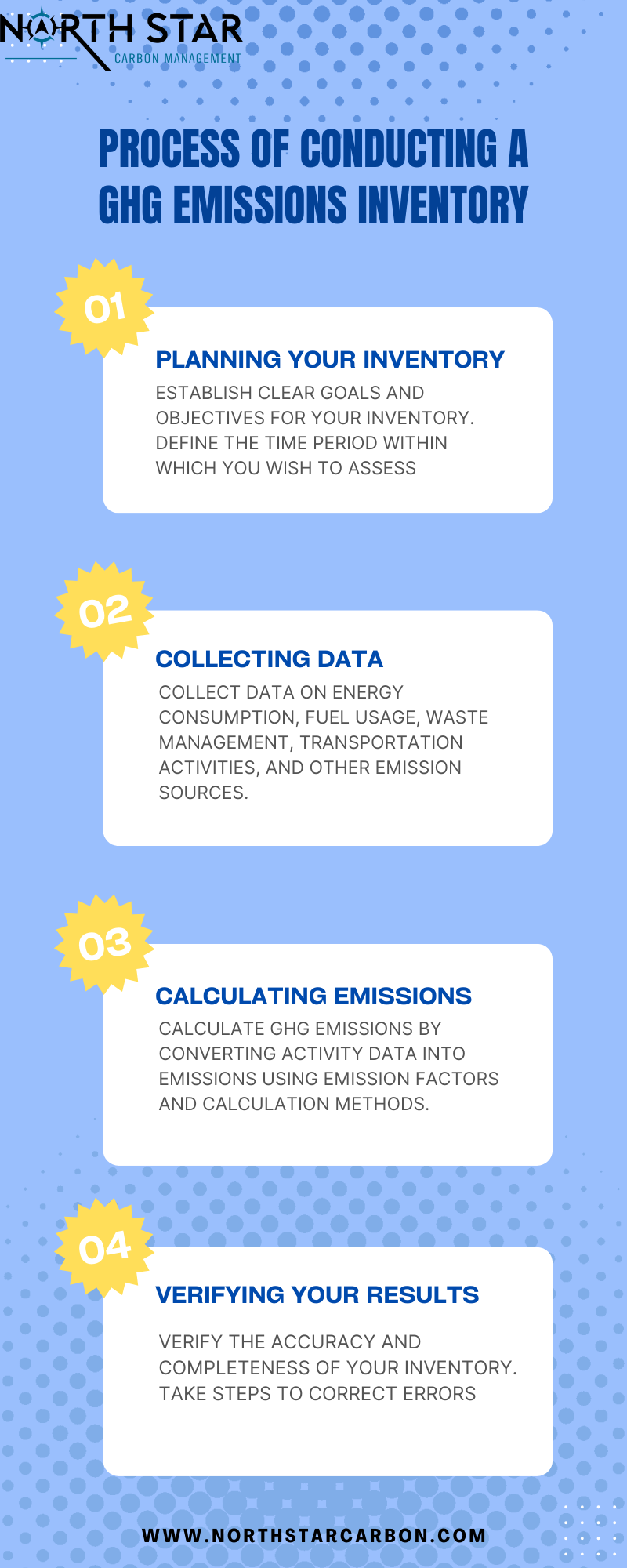 Infographic by North Star Carbon Management detailing the process of conducting a GHG emissions inventory.