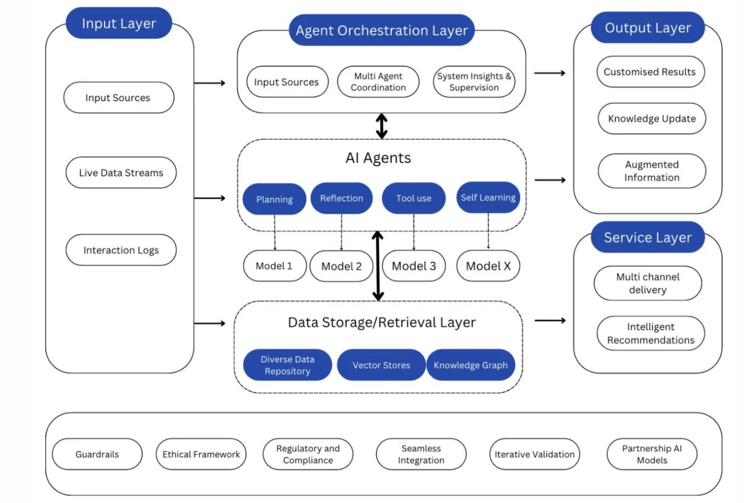 Agentic orchestration: https://www.akira.ai/blog/agentic-orchestration