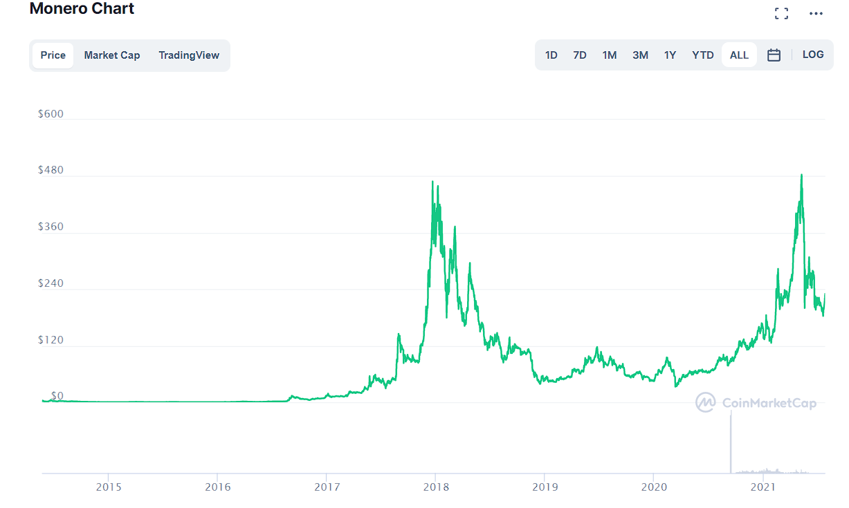 Monero Price Prediction 2021 and beyond 4 All time chart for monero price by coinmarketcap
