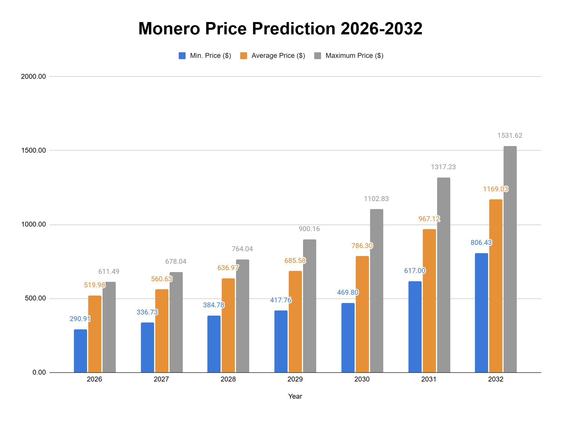 Monero price prediction 2026-2032
