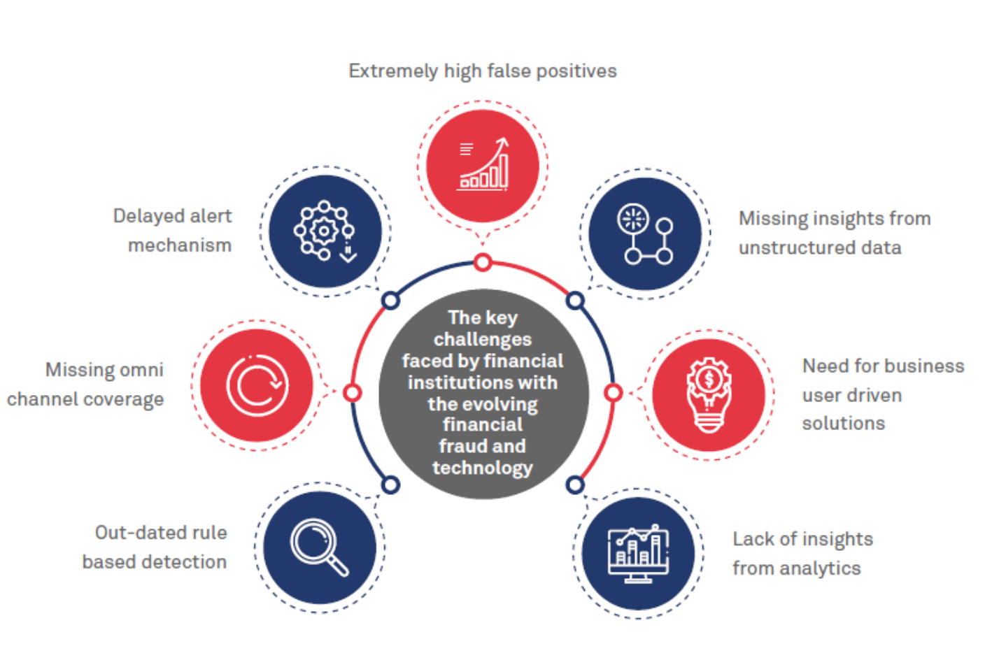 Challenges of fraud monitoring and detection