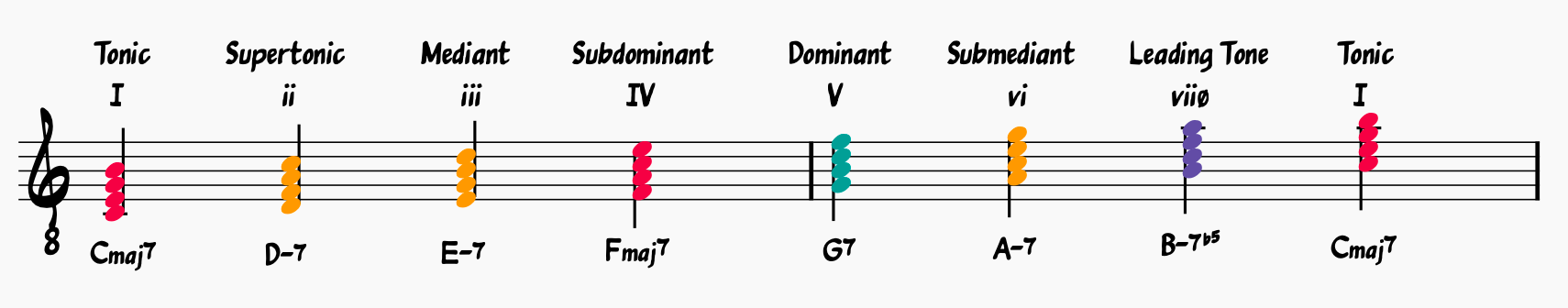 Major Scale Harmonized in seventh chords with the chord qualities color-coded