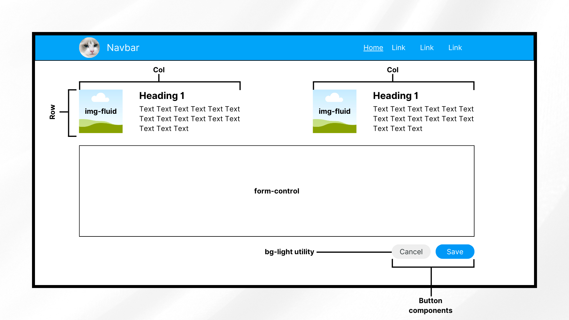 When learning how to use Bootstrap, it's vital to understand how its components work and interact with one another. This image presents a few of these components used together to create a responsive and presentable design.