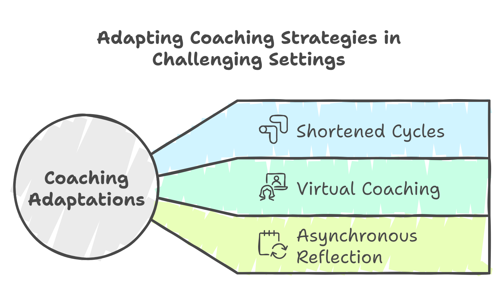 Flexibility in Cycle Pacing and Delivery