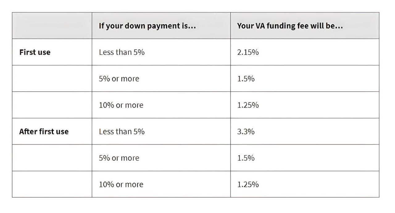 VA loan funding fee