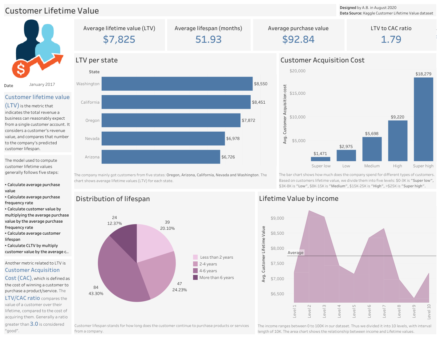 Sales KPI | Customer Lifetime Value: the average revenue per customer over the entire relationship with the customer