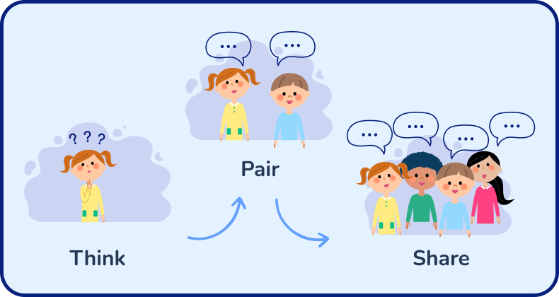 Think-Par-Share as a co-operative learning teaching strategy 