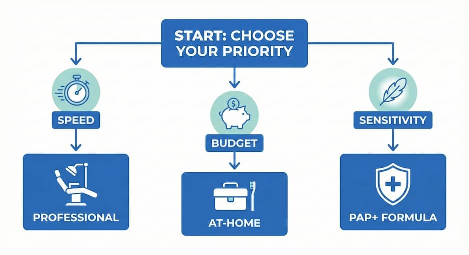 Which Blue Light Whitening Option Is Right for You