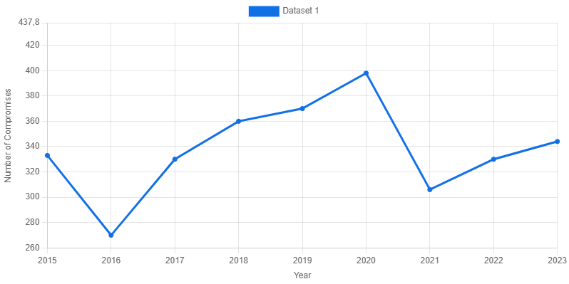 Total Annual Data Compromises in U.S. Healthcare (2015-2023)