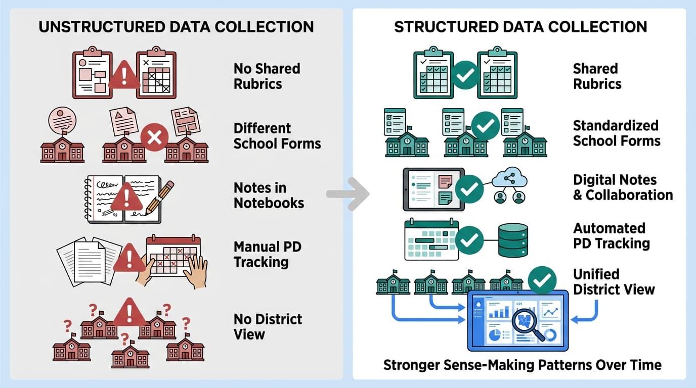 How Should Districts Structure Data Collection Before Building Board Reports?