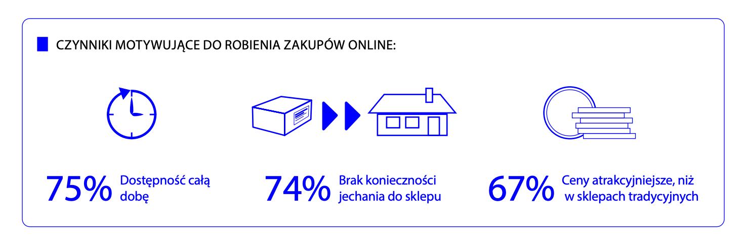 Raport: E-commerce w Polsce 2022, Gemius