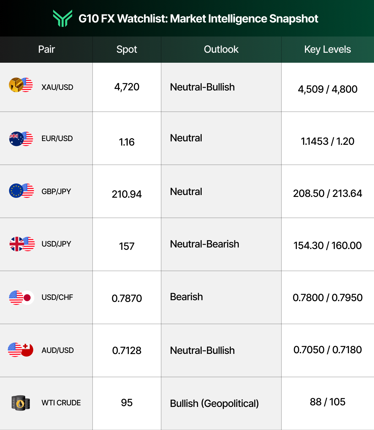 Funding Traders G10 FX Watchlist table summarizing market outlook and key levels for seven instruments: XAU/USD and AUD/USD leaning Neutral-Bullish, EUR/USD and GBP/JPY holding Neutral, USD/JPY tilting Neutral-Bearish, USD/CHF outright Bearish, and WTI Crude flagged Bullish with a geopolitical driver — giving traders a quick-reference bias snapshot across major pairs and commodities.