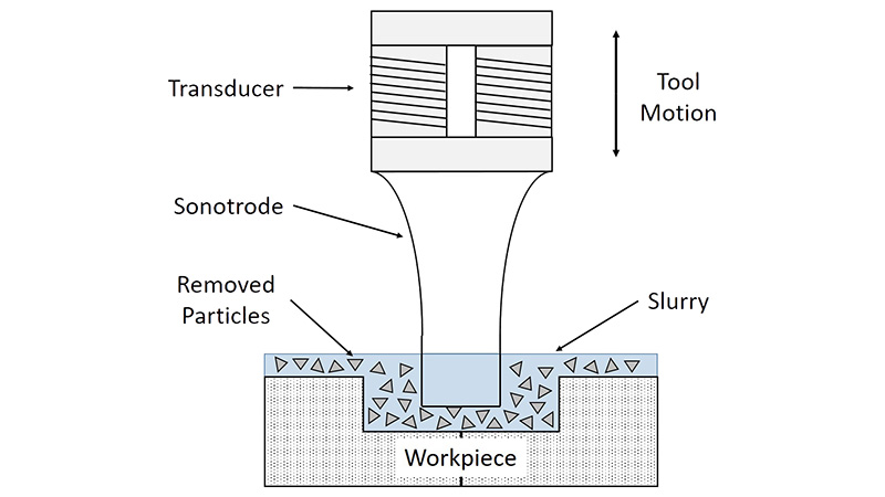 Ultrasonic Machining Process Schematic