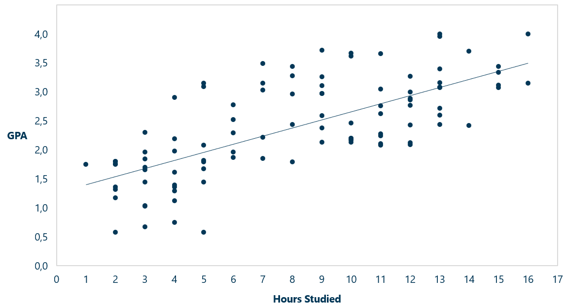 Scatterplot showing 100 students and their GPA Score 