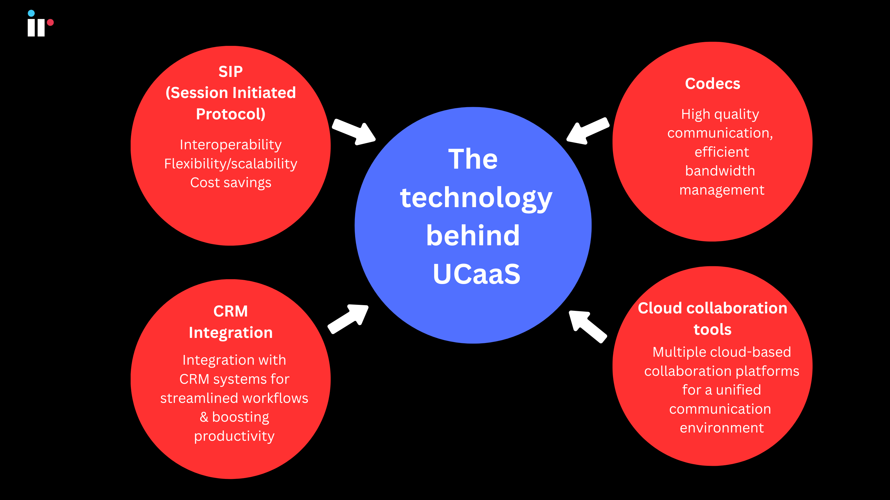 The technology behind UCaaS