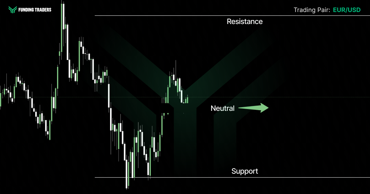 EUR/USD candlestick chart from Funding Traders showing a sharp price decline that found a floor at a marked support level, followed by a partial recovery that stalled well below a resistance level at the top. A green arrow labeled "Neutral" points right, reflecting an indecisive market bias with price consolidating mid-range between the two key levels.
